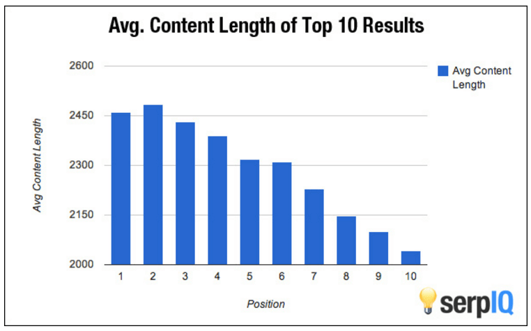 content marketing for nonprofits length