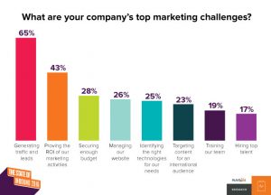 top marketing challenges