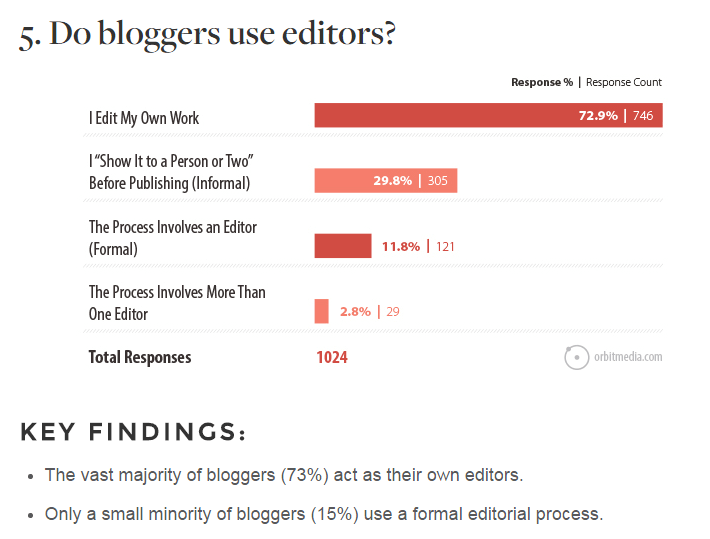 do bloggers use editors