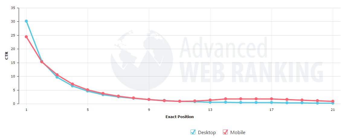 organic click through rate by position