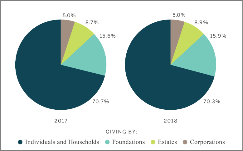 annual giving expected to grow