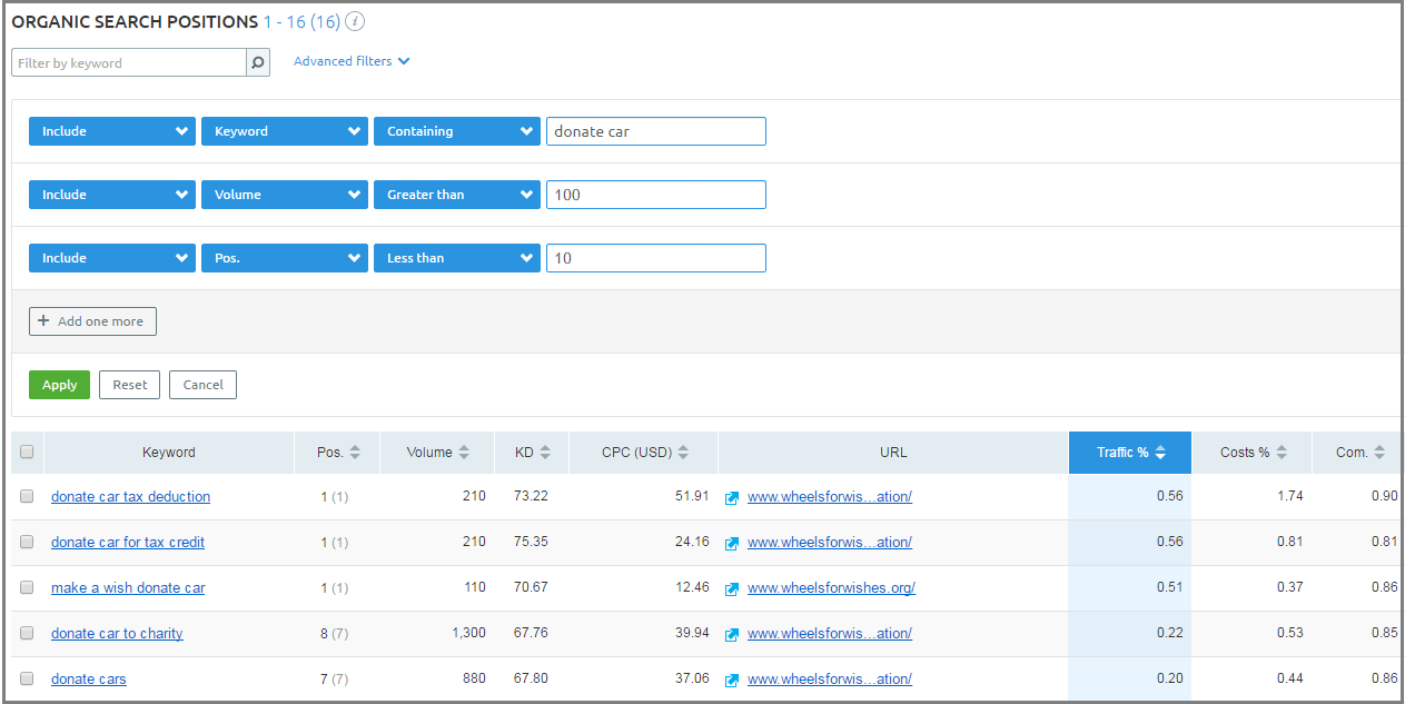 donate car SEMrush wheels for wishes
