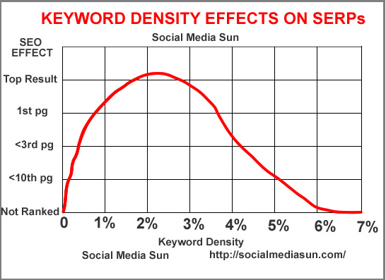 keyword density effects on search results