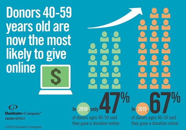 online-donations-