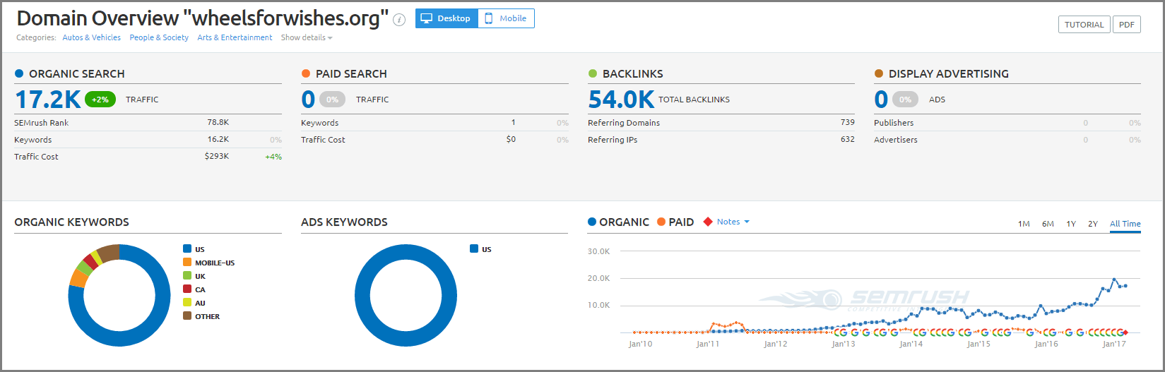 wheels for wishes website analysis