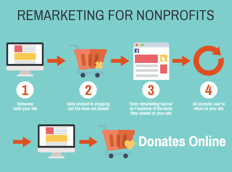 online fundraising ideas remarketing