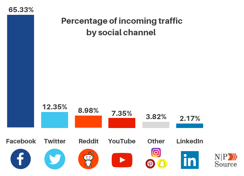 percent of nonprofit traffic by social channel