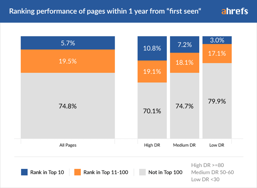 ranking performance of pages within 1 year - ahrefs