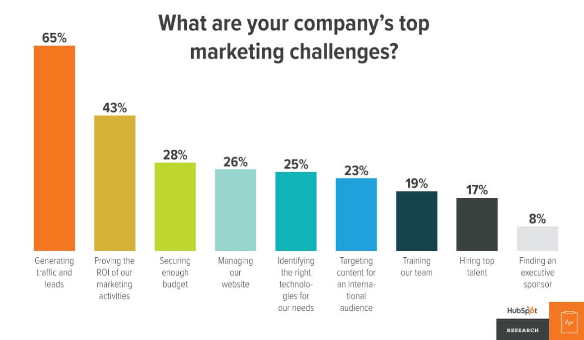 top marketing challenges 2017