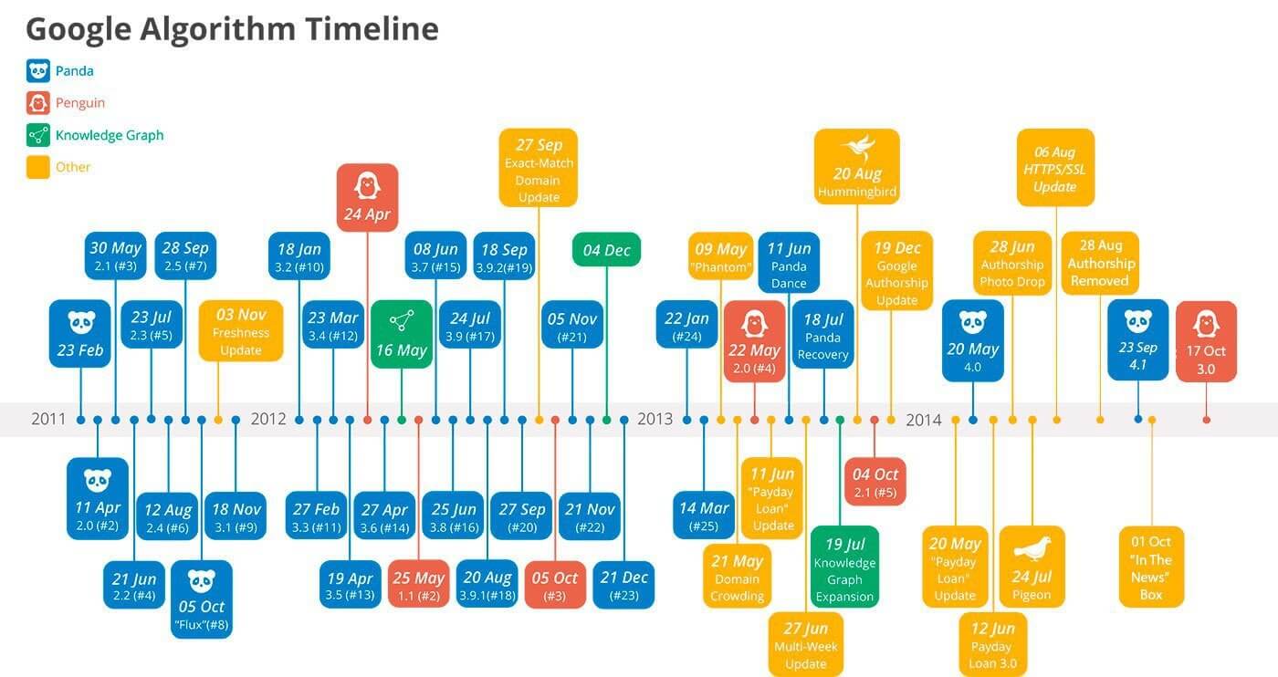 google algorithm timeline - nonprofits source