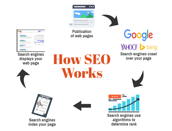 SEO for nonprofits - How SEO Works