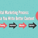 This Digital Marketing Process Will Make You Write Better Content