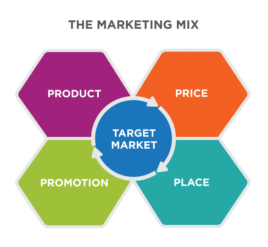 marketing mix - 4 ps of marketing