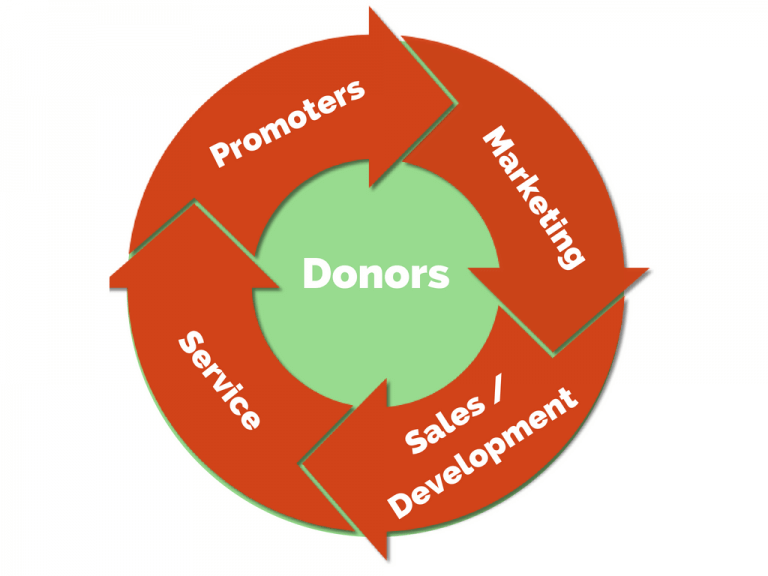 15 Online Fundraising Ideas And Strategies (That Will Get Results)