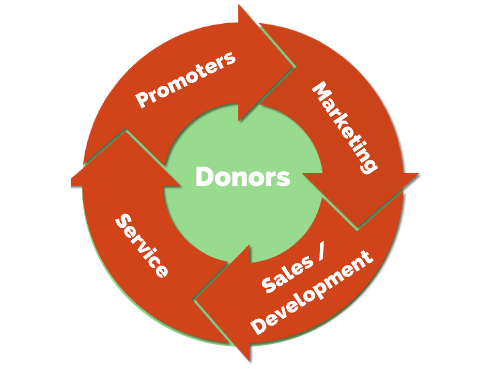 Donor Centric Flywheel - Online Fundraising Ideas and Strategies