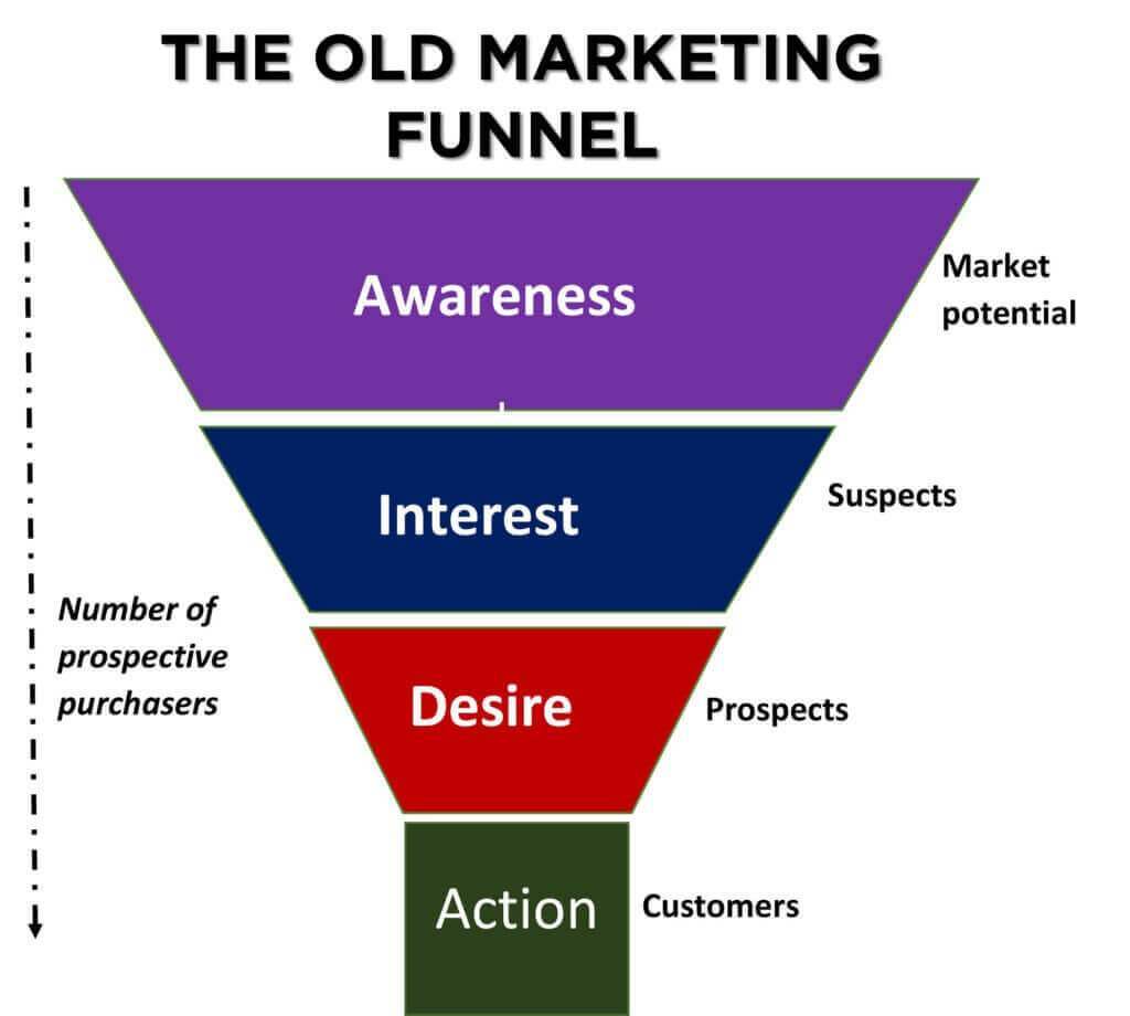 old digital marketing funnel - online fundraising ideas and strategies