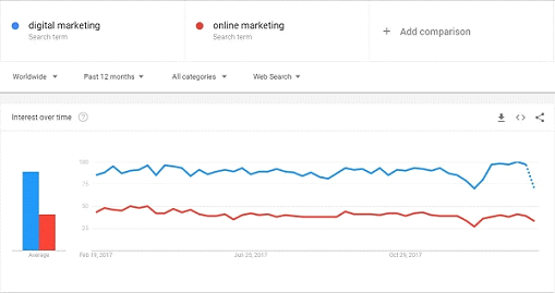 Content Marketing Strategy Google Trends - Digital Marketing Results