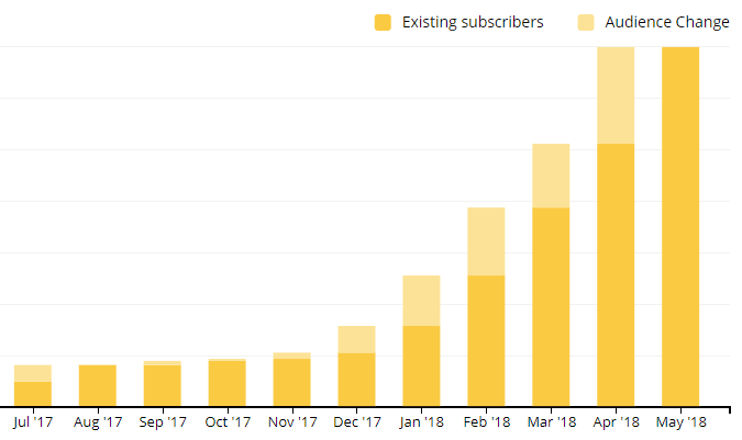 Email Marketing Growth - Digital Marketing Results