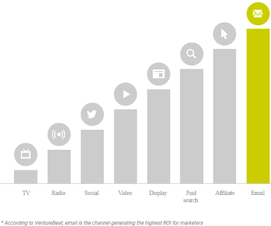 Email Marketing ROI - Digital Marketing Results