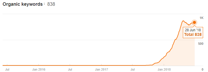 Online Giving Statistics Keywords - Digital Marketing Results (1)