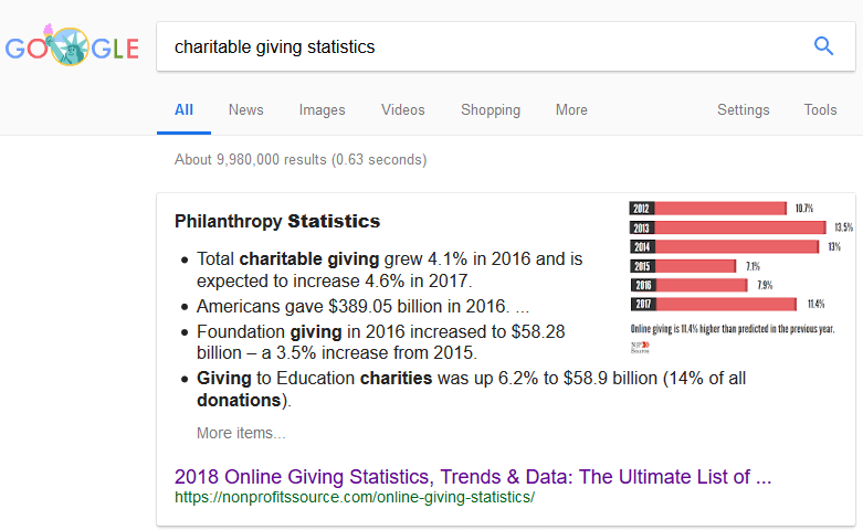 Charitable Giving Statistics SERPS - Digital Marketing Results