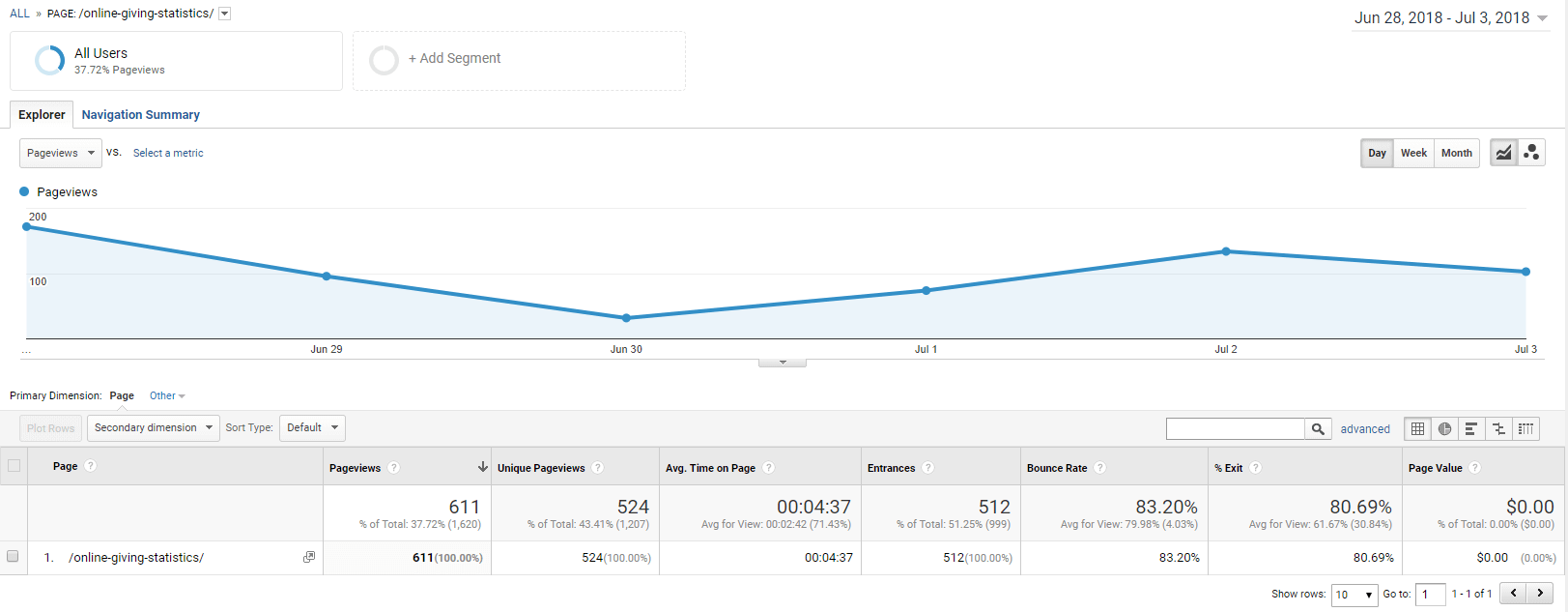 Google Analytics Page View - Digital Marketing Results