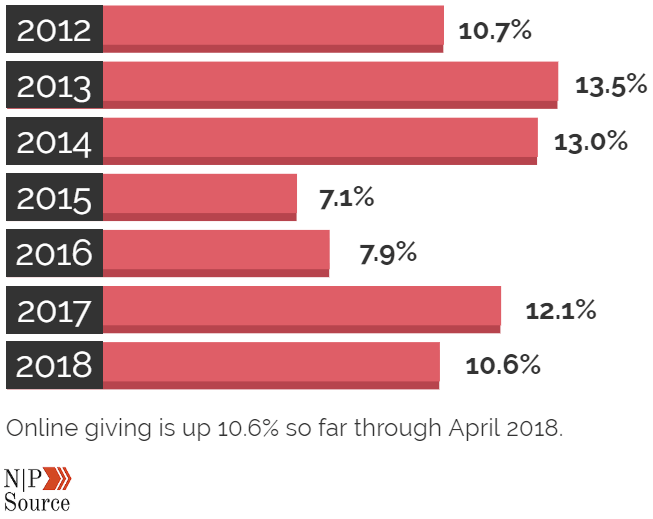 Online Charitable Giving Statistics 2018 - Nonprofits Source