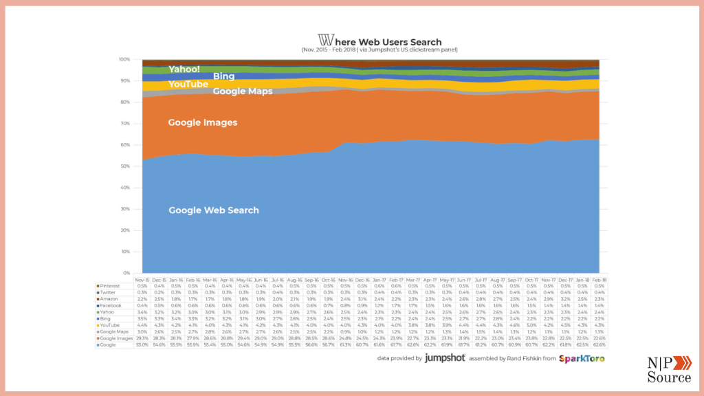 Google Search Traffic - Nonprofits Source