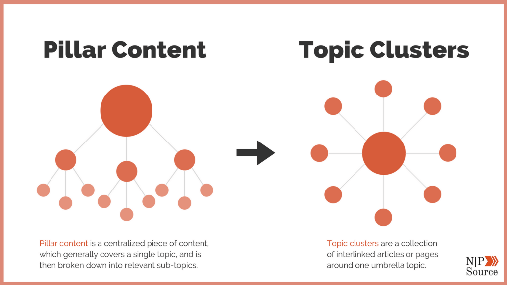 Pillar Content And Topic Clusters - Nonprofits Source