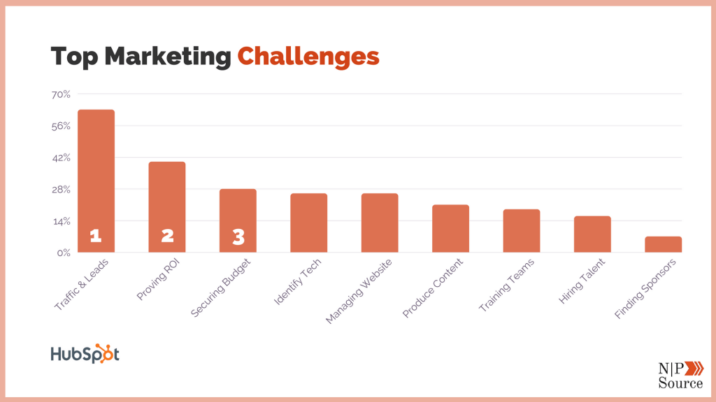 Top Digital Marketing Challenges - Nonprofits Source