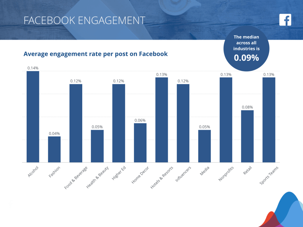 LinkedIn Marketing - Facebook engagement rates