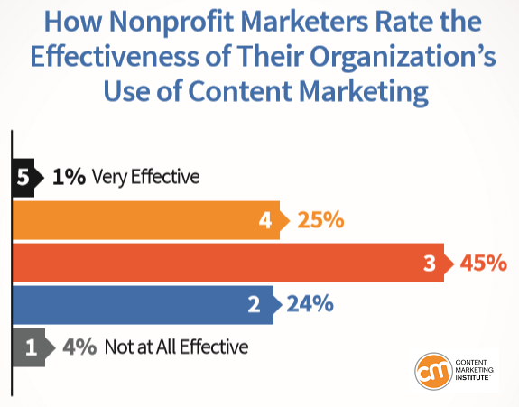 Nonprofit Content Marketing Effectiveness