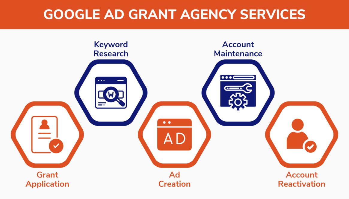 These are the core Google Grant management services our recommended agency offers.