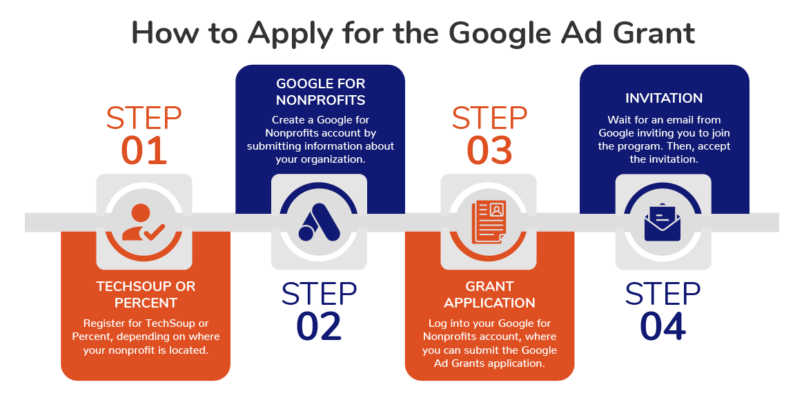 Apply for Google Ad Grants by taking these four steps.