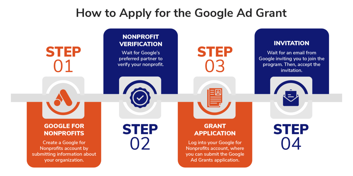 Apply for Google Ad Grants by taking these four steps.
