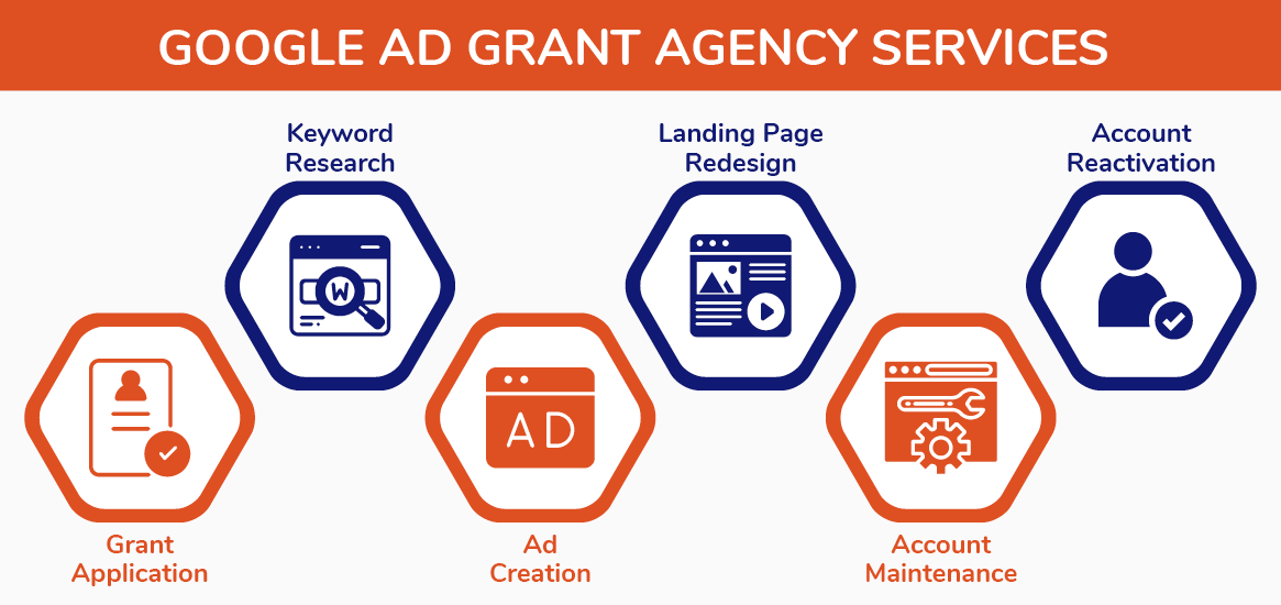 These are the core Google Grant management services our recommended agency offers.