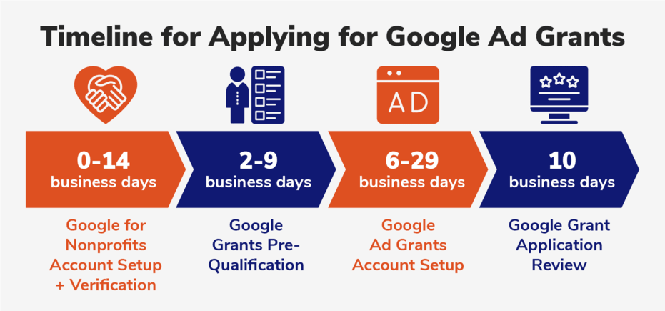 The Google Grant application timeline can vary.