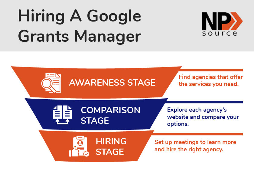 This graphic explains the process of hiring a Google Grants manager.