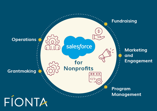 This image shows several major features of Salesforce for Nonprofits, which are listed below.