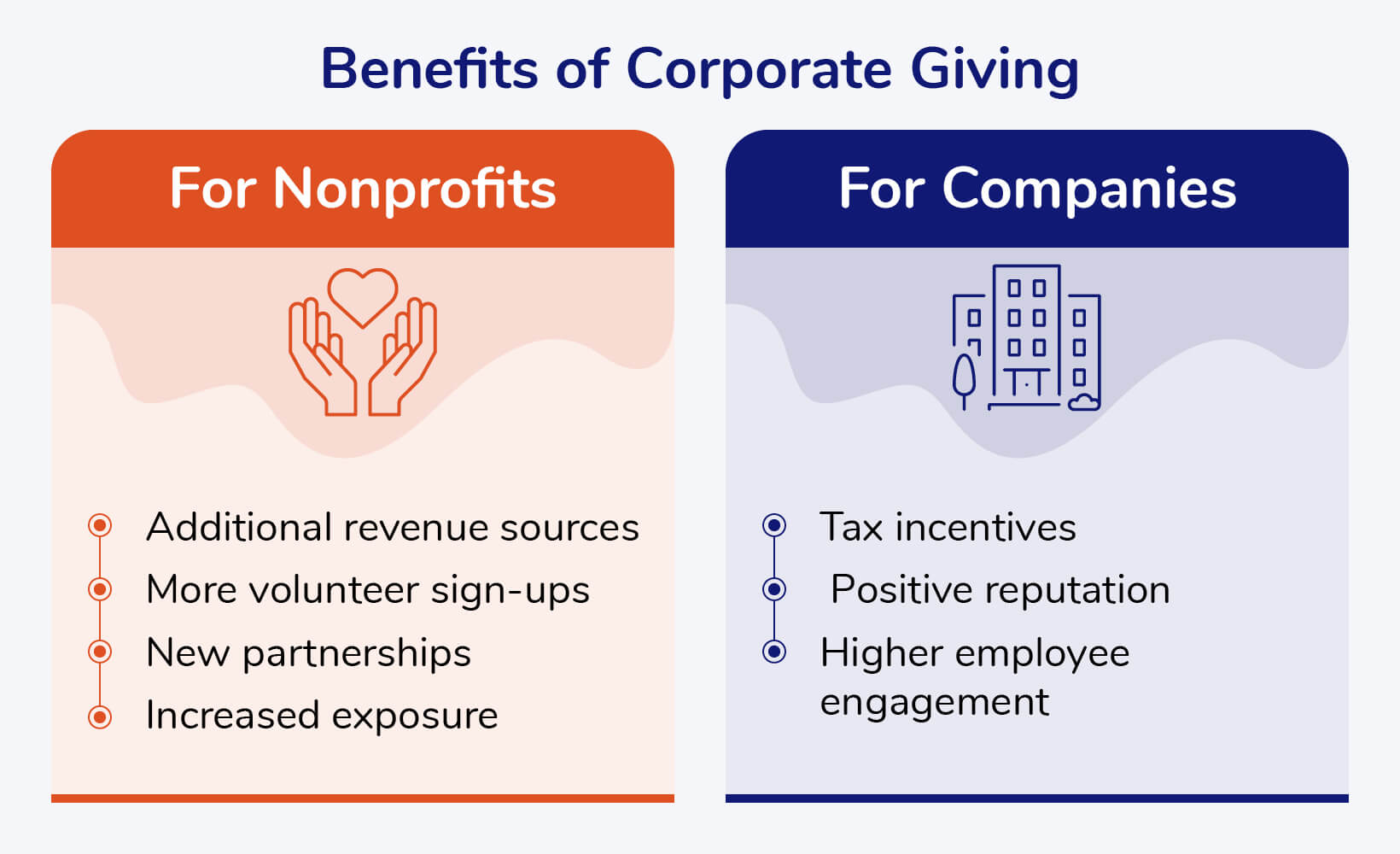 This image shows the benefits of corporate giving for nonprofits and companies, as outlined in the text below.