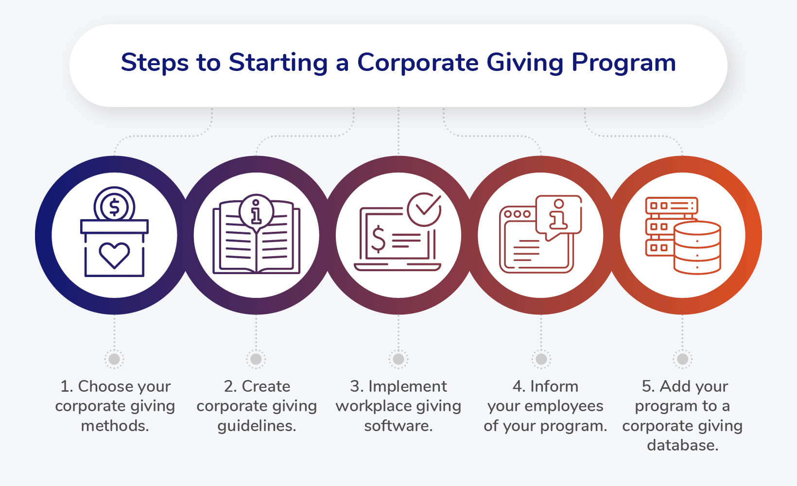 This image shows the steps companies can follow to set up a corporate giving program, as outlined in the text below.