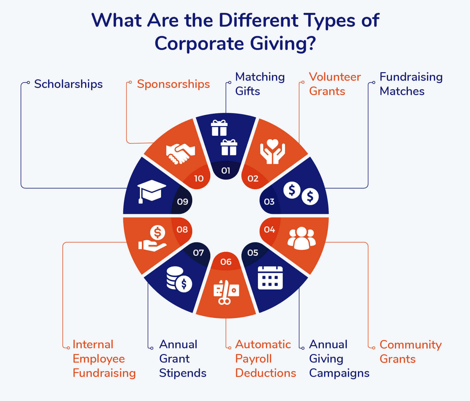 This image shows the different types of corporate giving, as outlined in the text below.