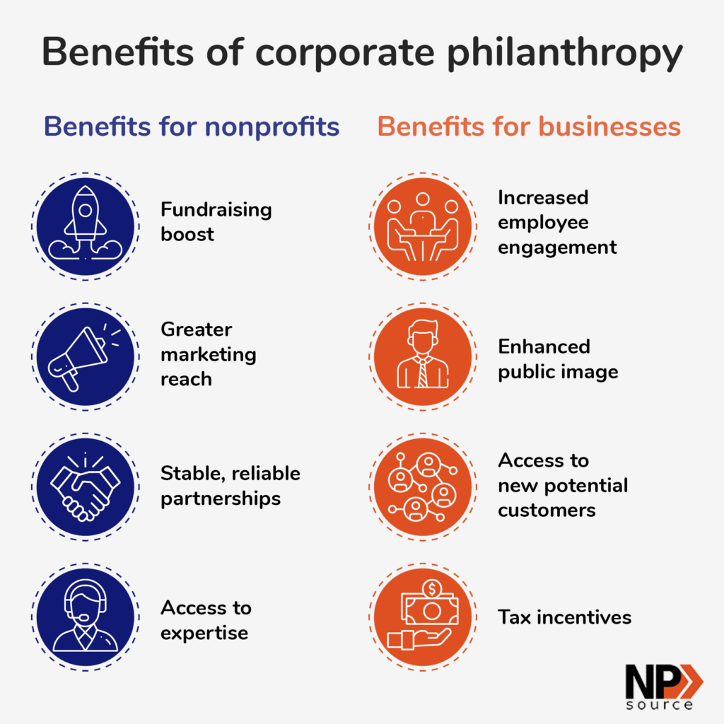 This image shows the benefits of corporate philanthropy for nonprofit organizations and businesses (explained in more detail below).