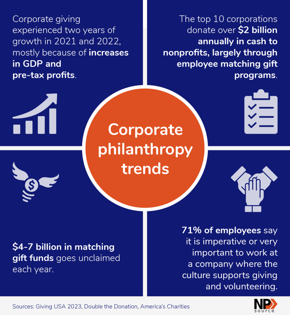 This image shows corporate philanthropy statistics, described in the bulleted list below.