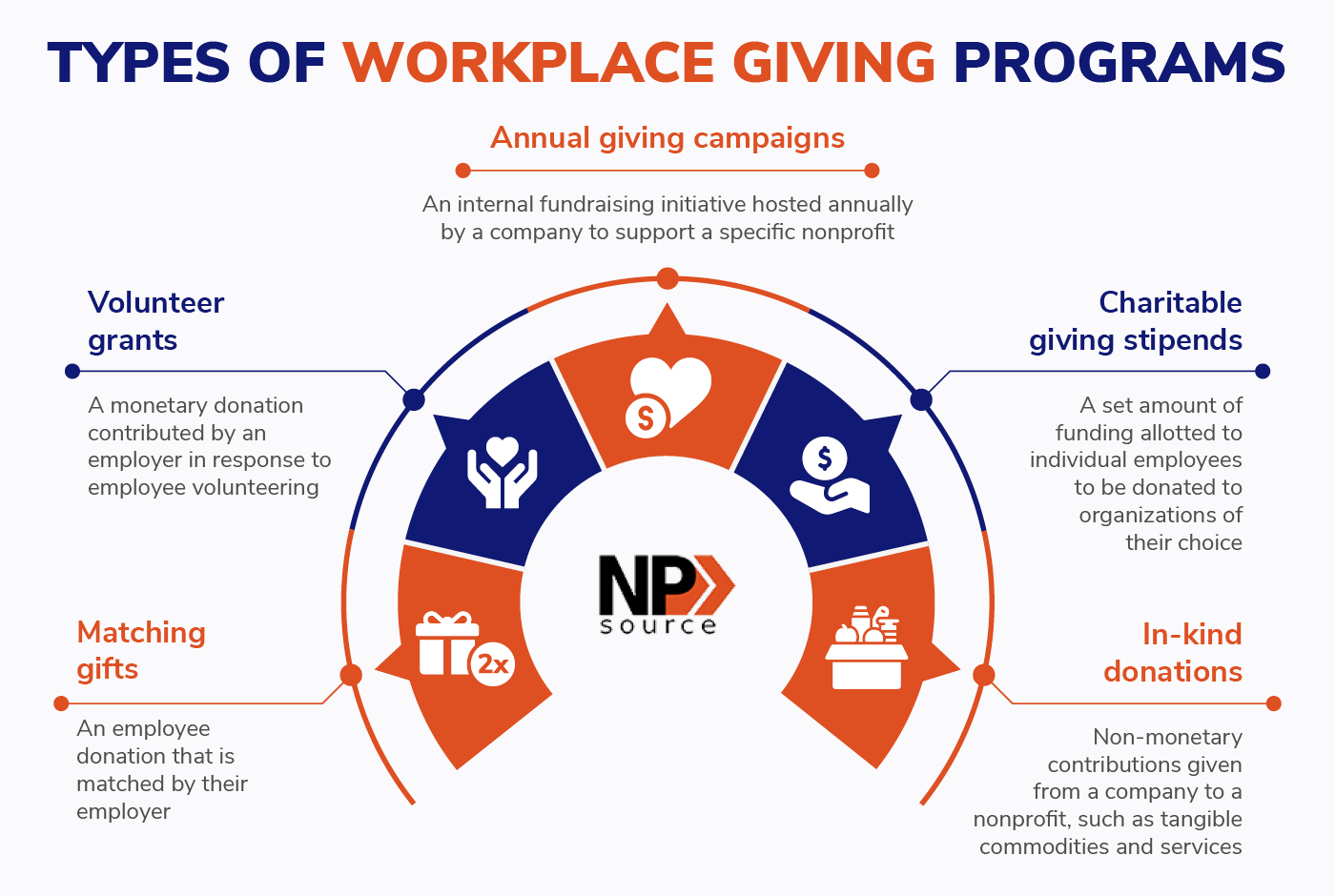 This image lists five popular types of workplace giving programs, detailed below.