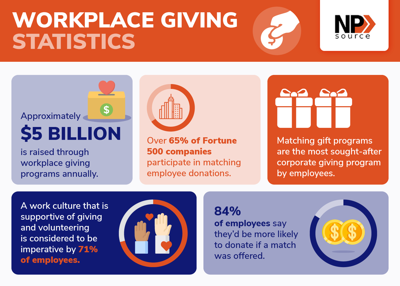 This graphic lists workplace giving statistics to explain why employee giving programs are beneficial to companies.