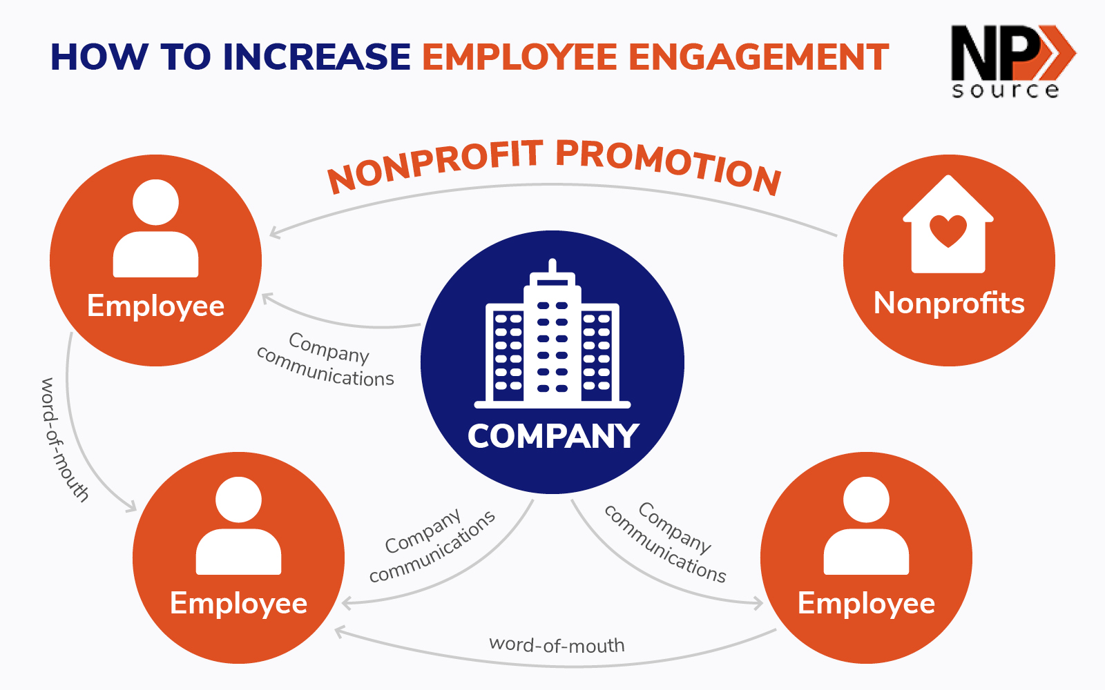 This map shows how companies can engage employees in workplace giving programs.