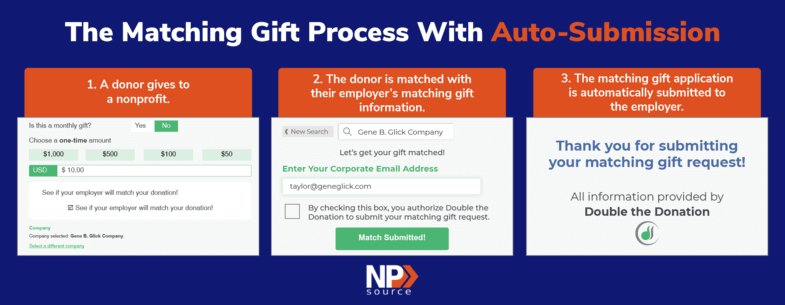 This graphic explains the process of matching gift auto-submission, which can enhance your corporate social responsibility software.
