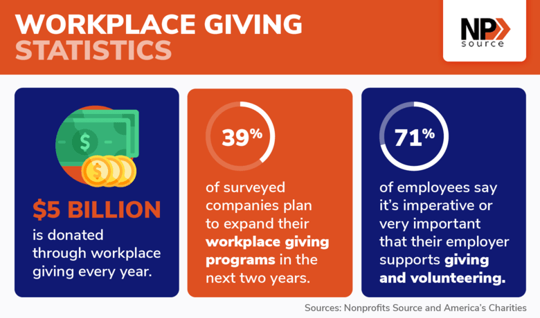 These statistics indicate recent trends in workplace giving.