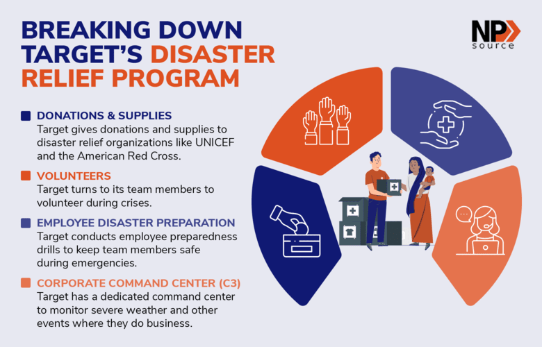This graphic breaks down Target's disaster relief program as an example of environmental CSR trends.